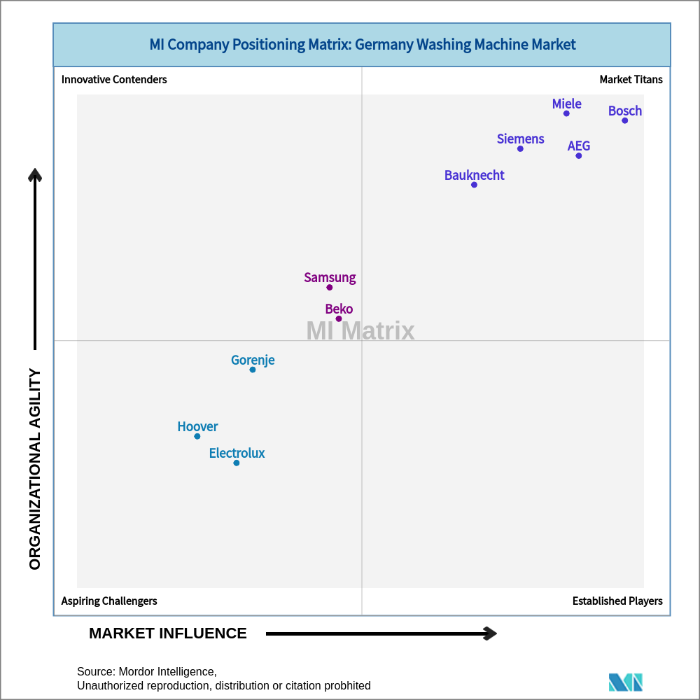 Matrix of Germany Washing Machine Market