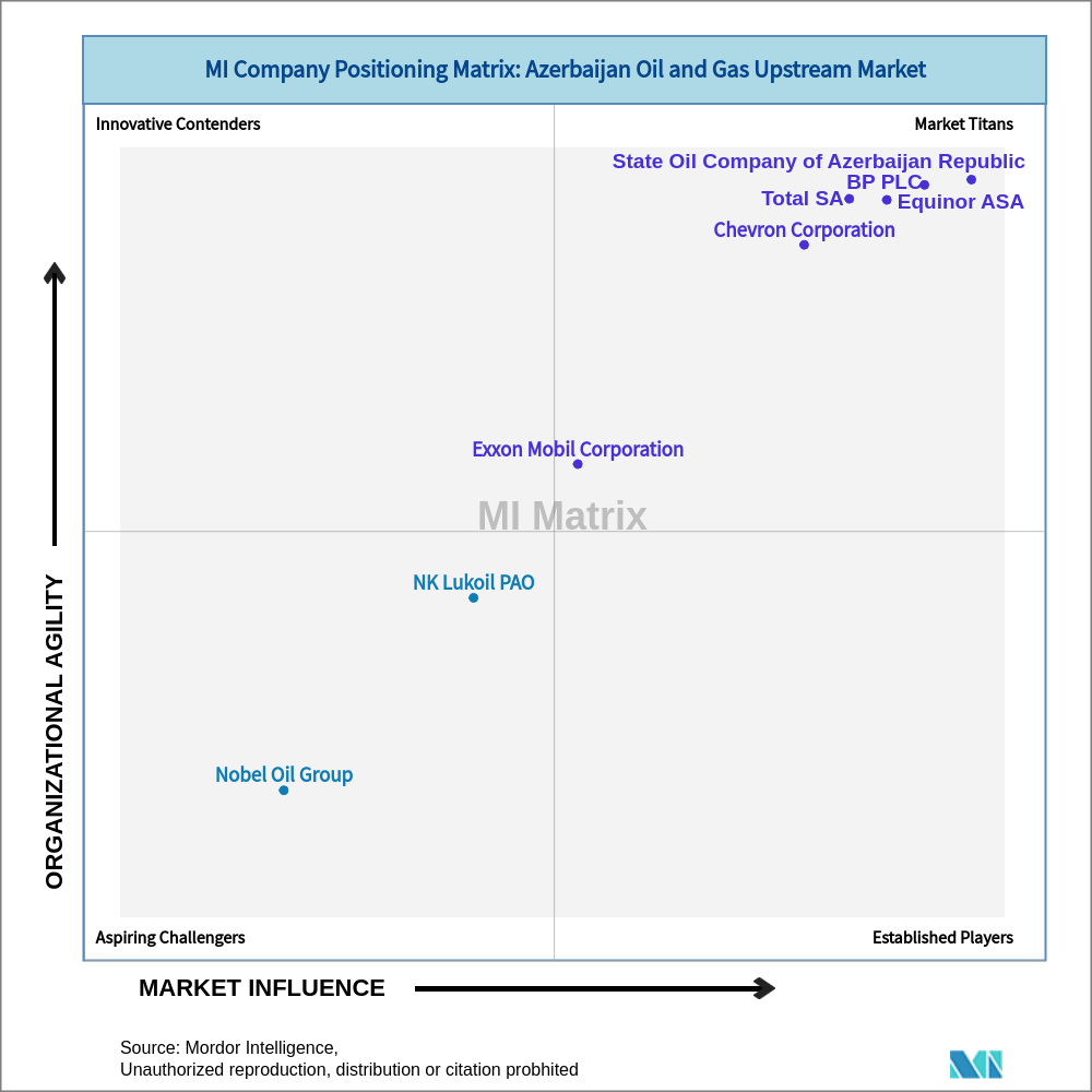 Matrix of Azerbaijan Oil and Gas Upstream Market